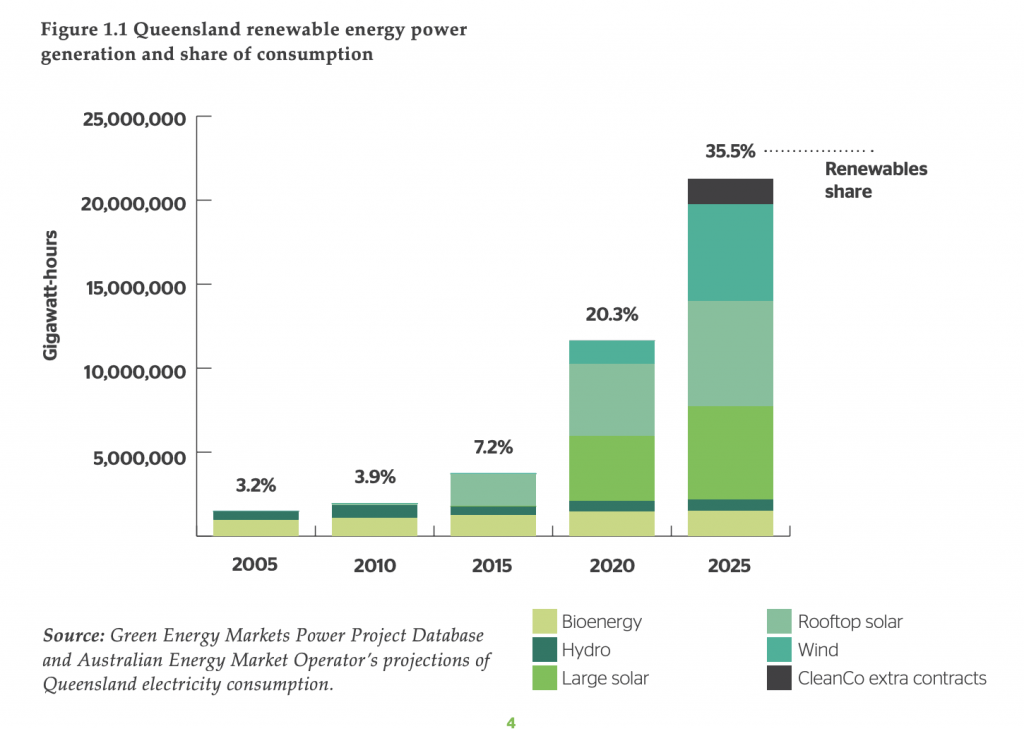 Renewable energy power generation Statistics