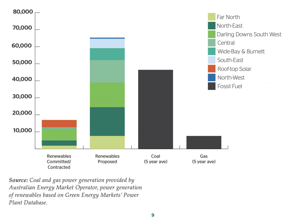 Coal and Gas Power Statistics