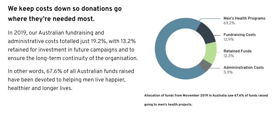 Movember fundraiser facts